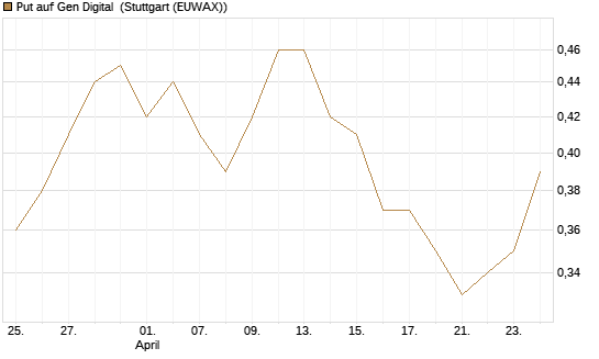 Put auf Gen Digital [J.P. Morgan Structured Products B.V.] Chart