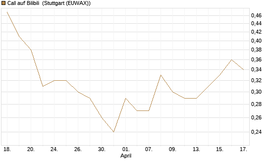 Call auf Bilibili [J.P. Morgan Structured Products B.V.] Chart