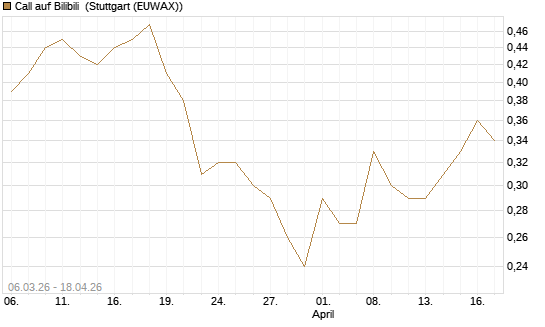 Call auf Bilibili [J.P. Morgan Structured Products B.V.] Chart