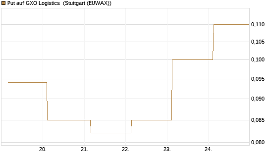 Put auf GXO Logistics [J.P. Morgan Structured Products B.V.] Chart