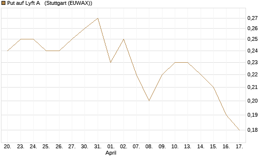 Put auf Lyft A  [J.P. Morgan Structured Products B.V.] Chart