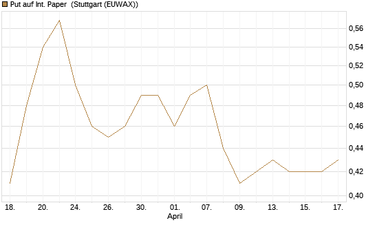 Put auf Int. Paper [J.P. Morgan Structured Products B.V.] Chart