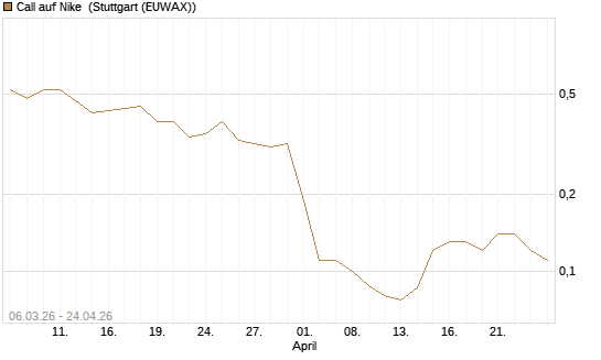 Call auf Nike [J.P. Morgan Structured Products B.V.] Chart