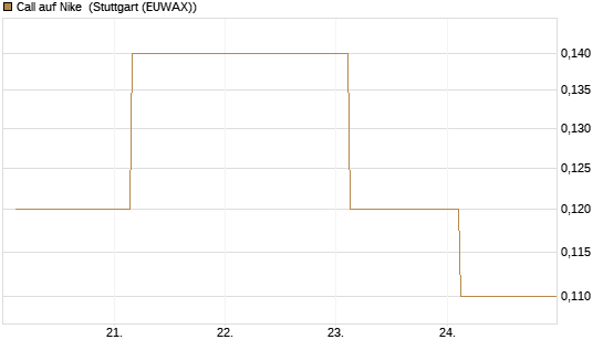 Call auf Nike [J.P. Morgan Structured Products B.V.] Chart