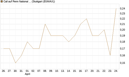 Call auf Penn National Gaming [J.P. Morgan Structured Products B.V.] Chart