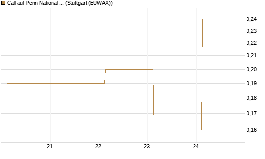 Call auf Penn National Gaming [J.P. Morgan Structured Products B.V.] Chart