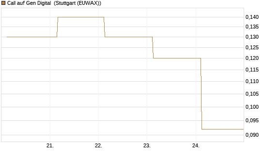 Call auf Gen Digital [J.P. Morgan Structured Products B.V.] Chart