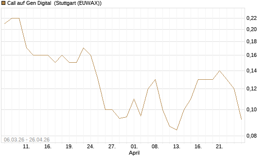 Call auf Gen Digital [J.P. Morgan Structured Products B.V.] Chart