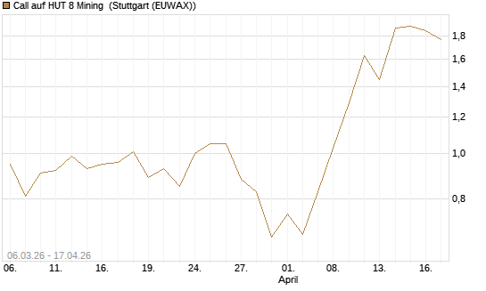 Call auf HUT 8 Mining [J.P. Morgan Structured Products B.V.] Chart