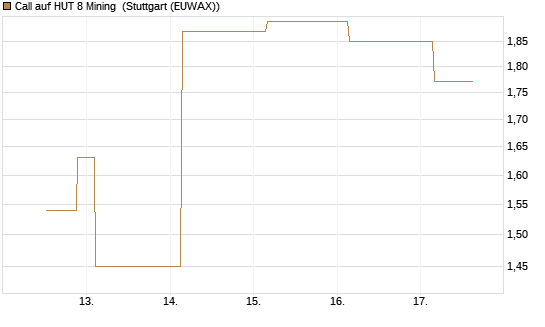 Call auf HUT 8 Mining [J.P. Morgan Structured Products B.V.] Chart