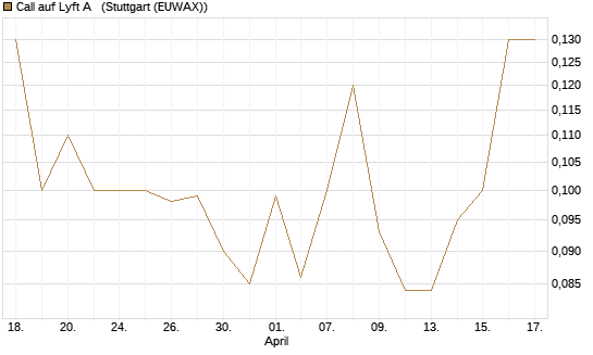 Call auf Lyft A  [J.P. Morgan Structured Products B.V.] Chart