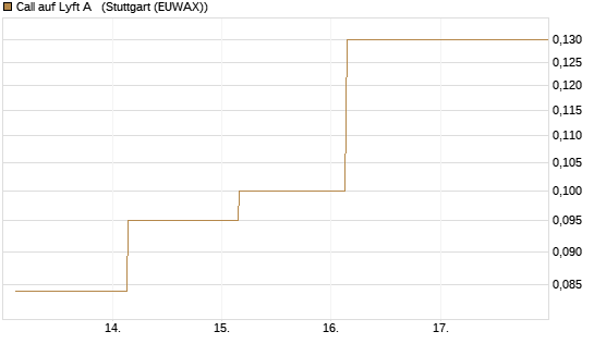 Call auf Lyft A  [J.P. Morgan Structured Products B.V.] Chart