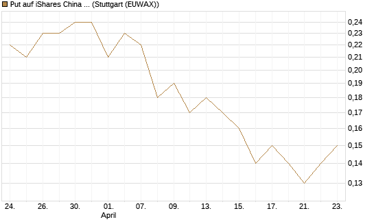 Put auf iShares China Large-Cap ETF [J.P. Morgan Structured Products B.V.] Chart