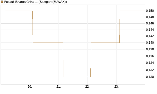Put auf iShares China Large-Cap ETF [J.P. Morgan Structured Products B.V.] Chart