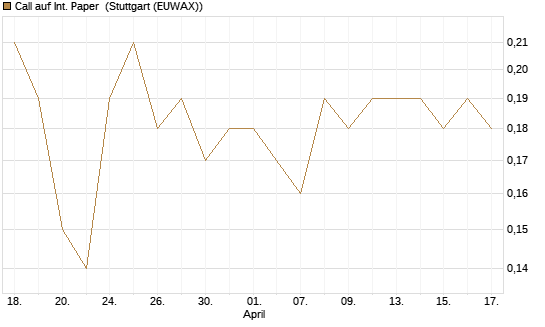Call auf Int. Paper [J.P. Morgan Structured Products B.V.] Chart