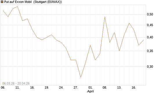 Put auf Exxon Mobil [J.P. Morgan Structured Products B.V.] Chart