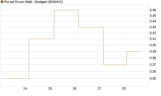 Put auf Exxon Mobil [J.P. Morgan Structured Products B.V.] Chart
