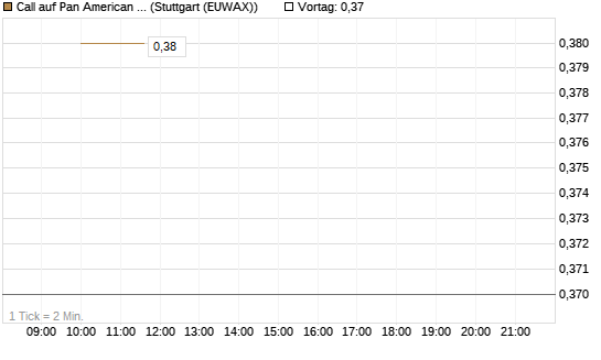 Call auf Pan American Silver [J.P. Morgan Structured Products B.V.] Chart