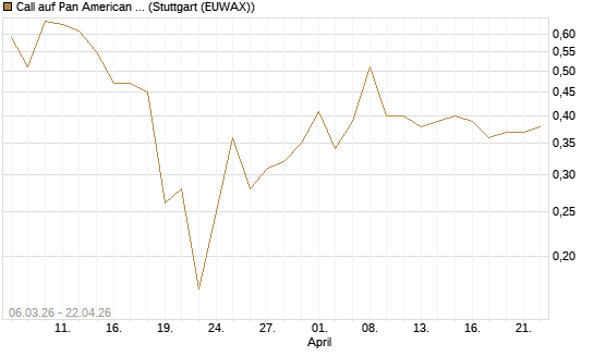 Call auf Pan American Silver [J.P. Morgan Structured Products B.V.] Chart