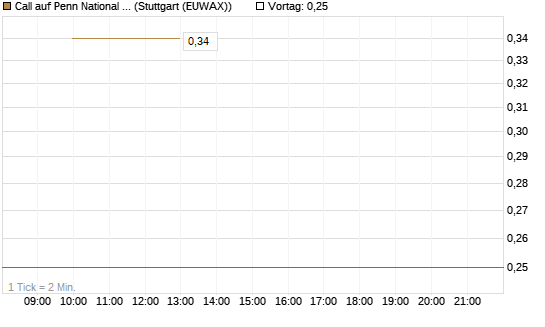 Call auf Penn National Gaming [J.P. Morgan Structured Products B.V.] Chart