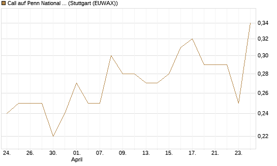 Call auf Penn National Gaming [J.P. Morgan Structured Products B.V.] Chart
