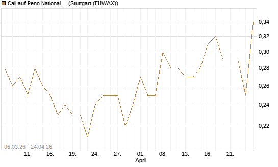 Call auf Penn National Gaming [J.P. Morgan Structured Products B.V.] Chart
