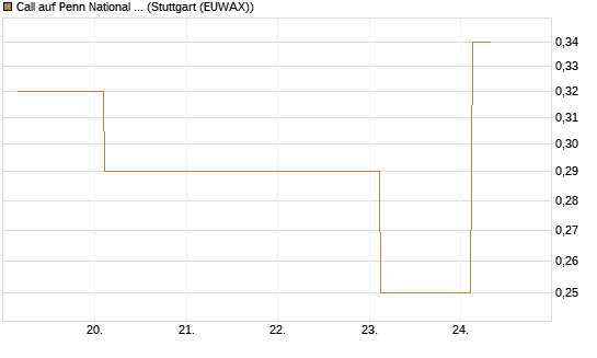 Call auf Penn National Gaming [J.P. Morgan Structured Products B.V.] Chart