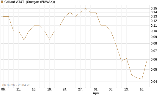 Call auf AT&T [J.P. Morgan Structured Products B.V.] Chart