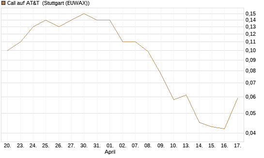 Call auf AT&T [J.P. Morgan Structured Products B.V.] Chart
