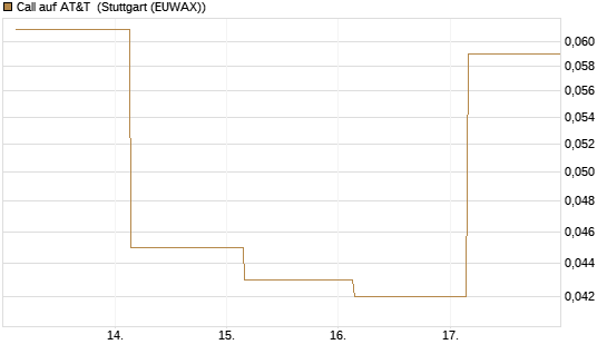 Call auf AT&T [J.P. Morgan Structured Products B.V.] Chart