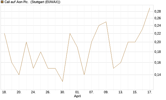 Call auf Aon Plc. [J.P. Morgan Structured Products B.V.] Chart