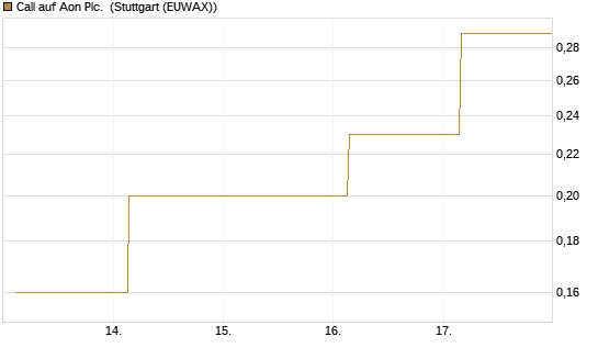 Call auf Aon Plc. [J.P. Morgan Structured Products B.V.] Chart