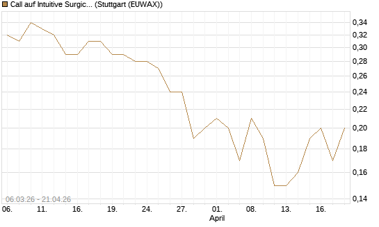 Call auf Intuitive Surgical [J.P. Morgan Structured Products B.V.] Chart