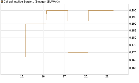 Call auf Intuitive Surgical [J.P. Morgan Structured Products B.V.] Chart