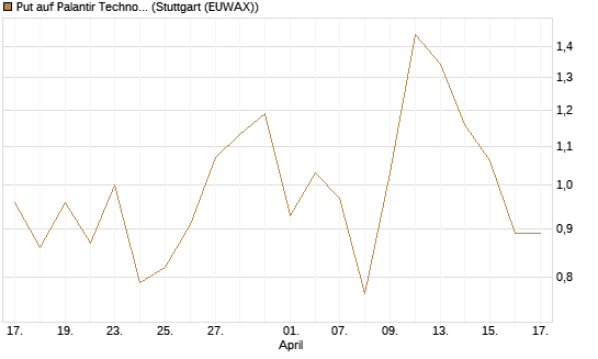 Put auf Palantir Technologies Inc [J.P. Morgan Structured Products B.V.] Chart