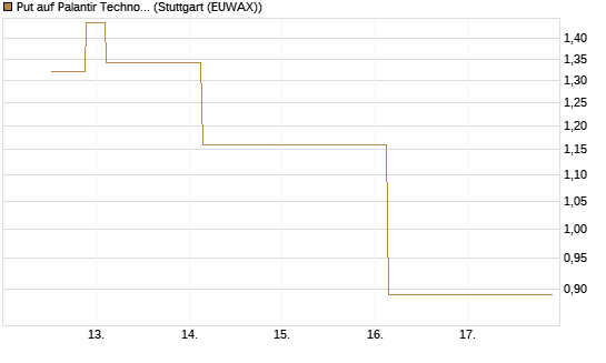 Put auf Palantir Technologies Inc [J.P. Morgan Structured Products B.V.] Chart