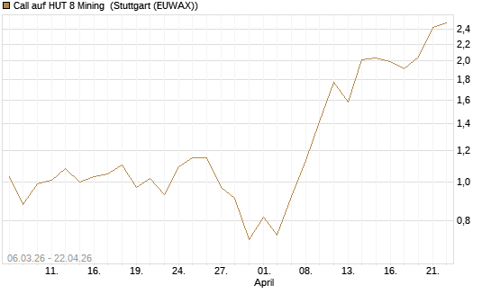 Call auf HUT 8 Mining [J.P. Morgan Structured Products B.V.] Chart