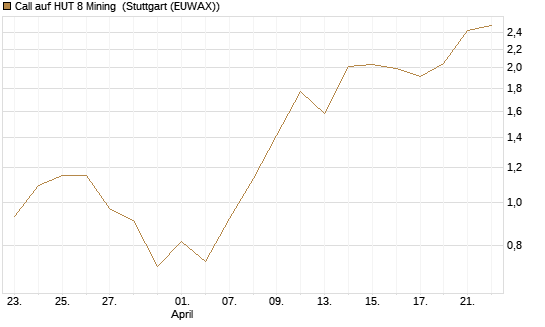 Call auf HUT 8 Mining [J.P. Morgan Structured Products B.V.] Chart