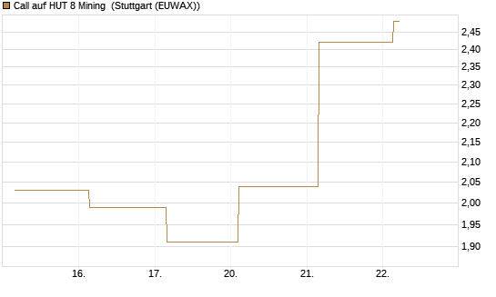 Call auf HUT 8 Mining [J.P. Morgan Structured Products B.V.] Chart