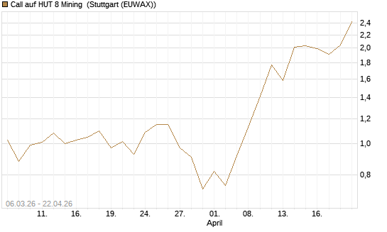 Call auf HUT 8 Mining [J.P. Morgan Structured Products B.V.] Chart