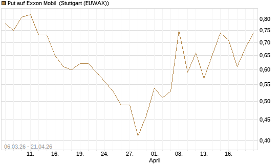Put auf Exxon Mobil [J.P. Morgan Structured Products B.V.] Chart