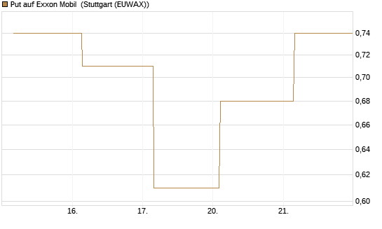 Put auf Exxon Mobil [J.P. Morgan Structured Products B.V.] Chart