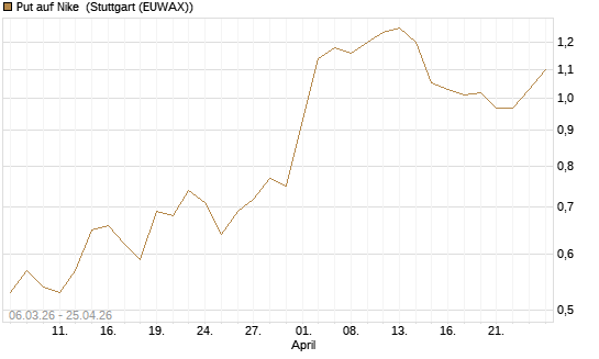 Put auf Nike [J.P. Morgan Structured Products B.V.] Chart