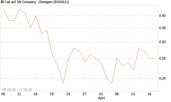 Call auf 3M Company [J.P. Morgan Structured Products B.V.] Chart
