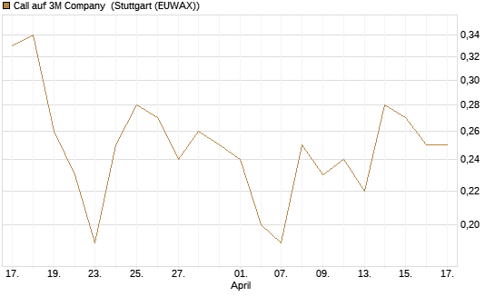 Call auf 3M Company [J.P. Morgan Structured Products B.V.] Chart