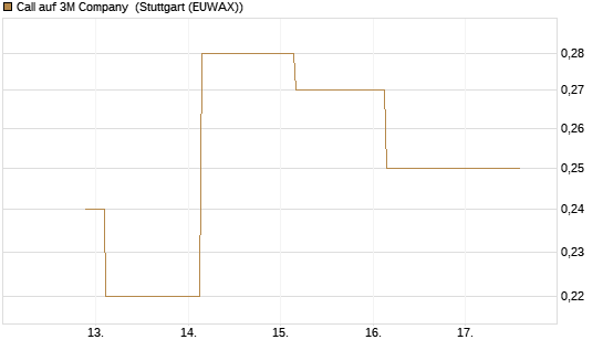 Call auf 3M Company [J.P. Morgan Structured Products B.V.] Chart