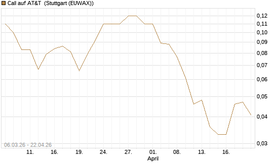 Call auf AT&T [J.P. Morgan Structured Products B.V.] Chart