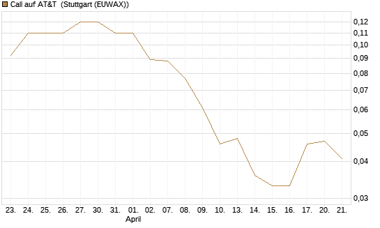Call auf AT&T [J.P. Morgan Structured Products B.V.] Chart