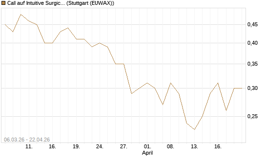 Call auf Intuitive Surgical [J.P. Morgan Structured Products B.V.] Chart