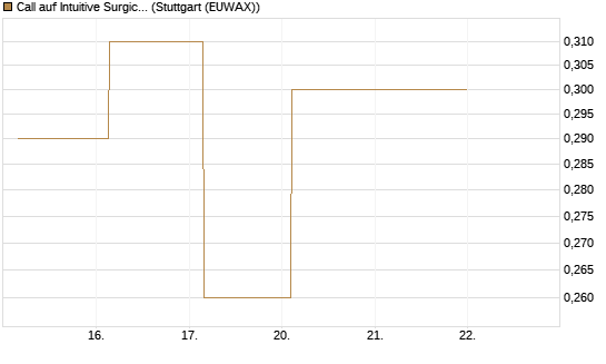 Call auf Intuitive Surgical [J.P. Morgan Structured Products B.V.] Chart